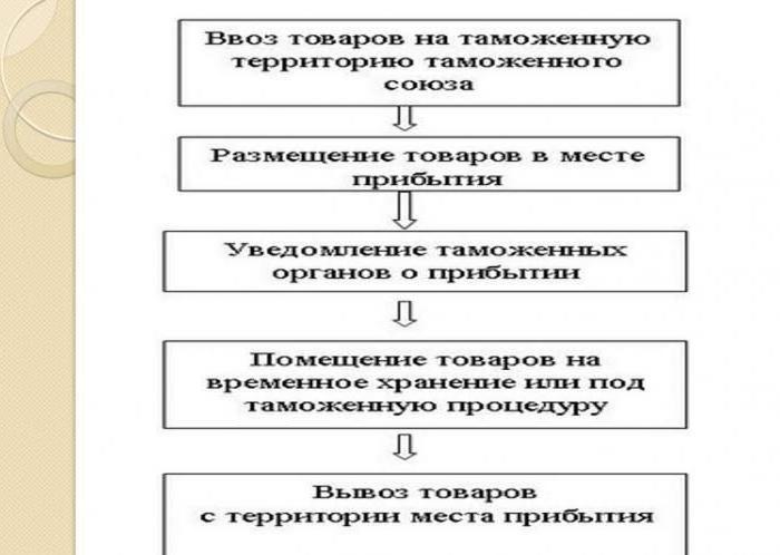 Таможенные операции презентация