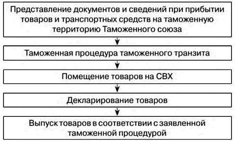 customs control operations