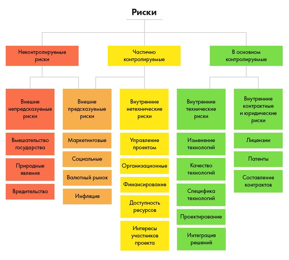 Какие бывают риски