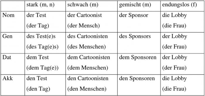 declension of nouns German exercises