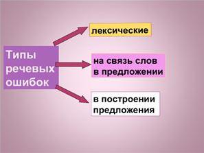 грамматические и речевые ошибки 