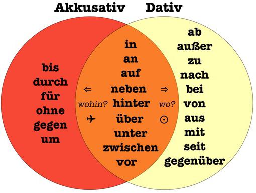предлоги в немецком языке таблица 