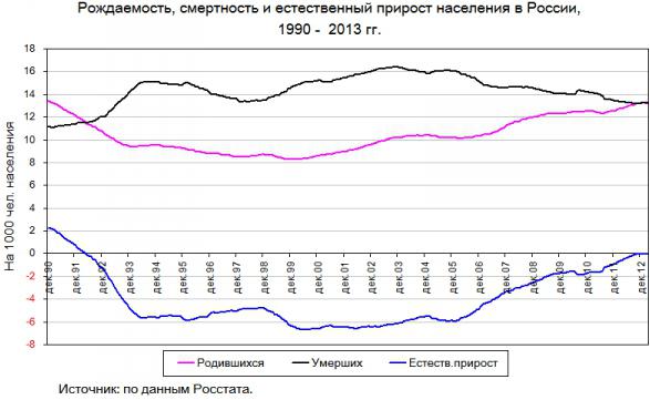 смертность в россии 