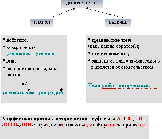 вопросы причастия и деепричастия