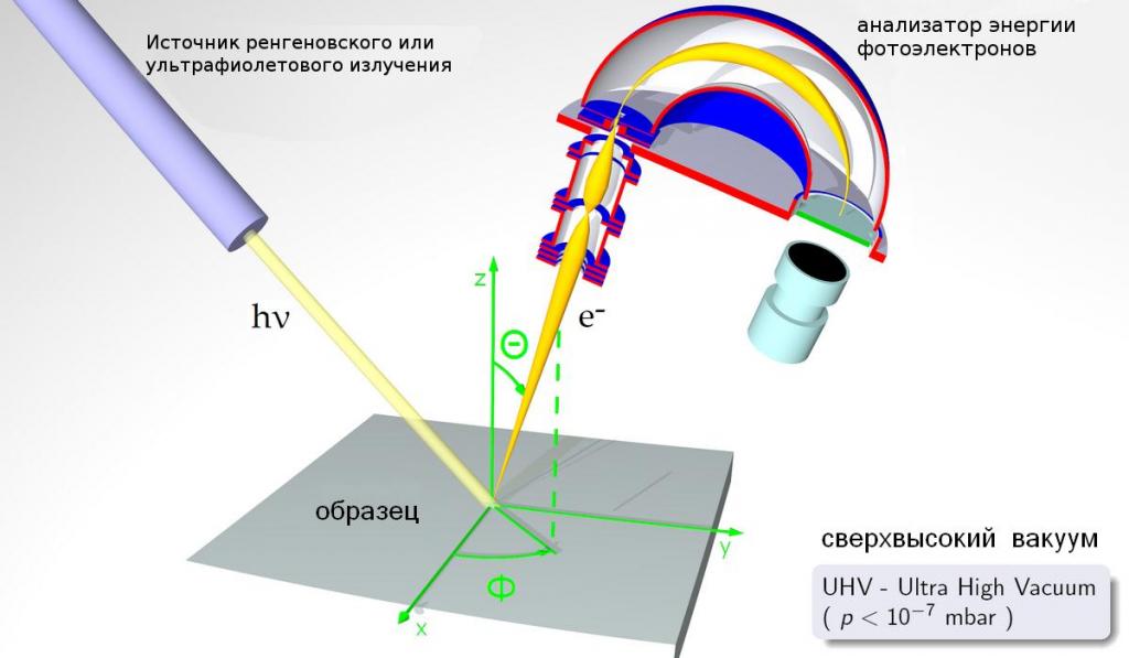 Общий принцип фотоэлектронной спектроскопии