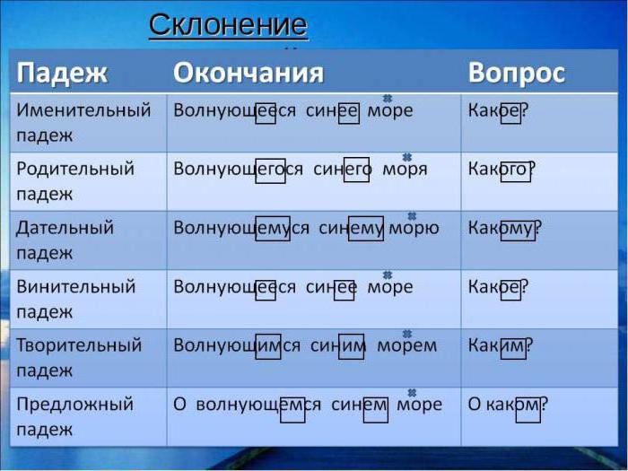 склонение причастий 7 класс