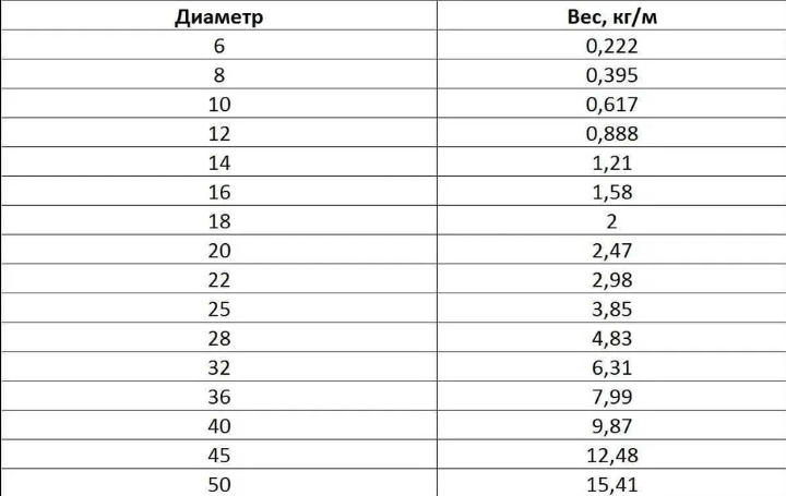 значения массы для стандартных диаметров арматуры класса А500