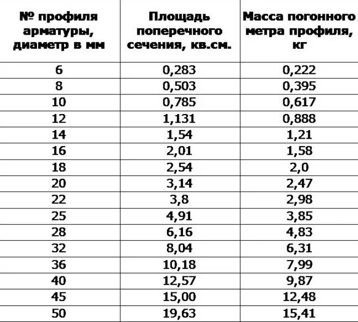 значения площади сечения для разных диаметров арматуры