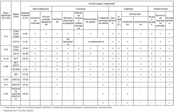 Свариваемость разных классов и диаметров арматуры