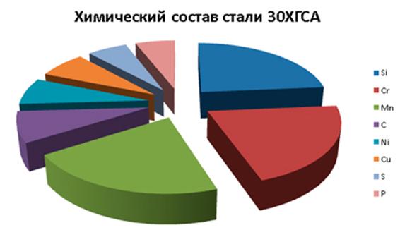 Химический состав стали 30ХГСА