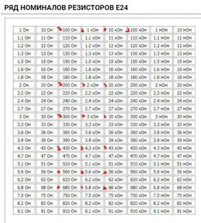 Номинальные значения резисторов. Номиналы резисторов е24. Ряд е24 резисторы таблица. Таблица номиналов конденсаторов е24. Ряд номиналов конденсаторов е12.