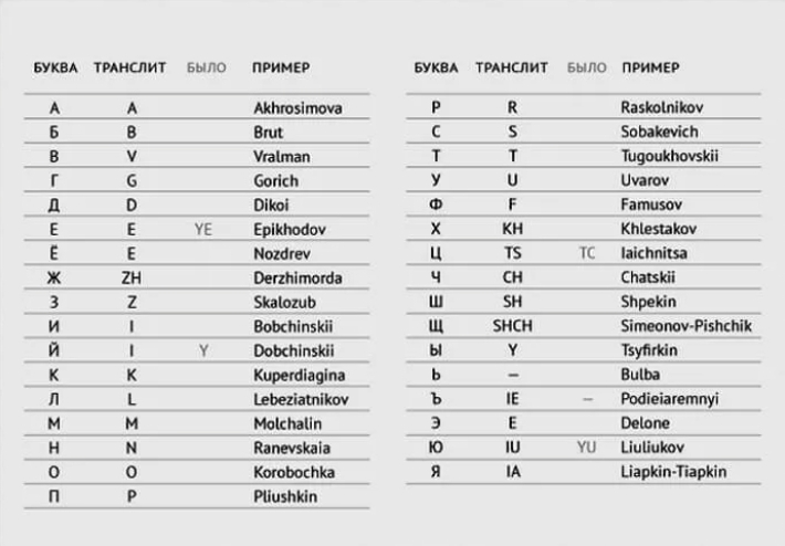 Как писать кириллицей фамилию. Таблица транслитерации английского языка на русский. Транслитерация русских букв на английский.
