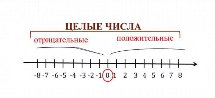 Отрицательные и положительные числа