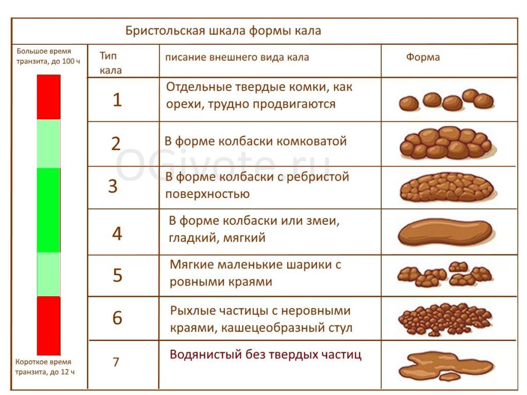 Хронический кашеобразный стул