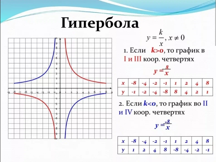 График гипербола