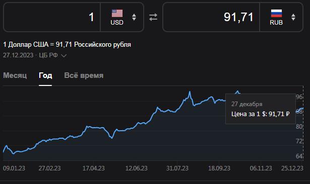 Курс доллара на 27 декабря