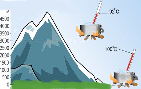 Температура кипения воды в зависимости от высоты