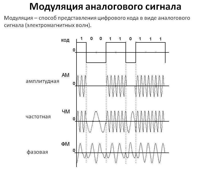 Аналоговая модуляция