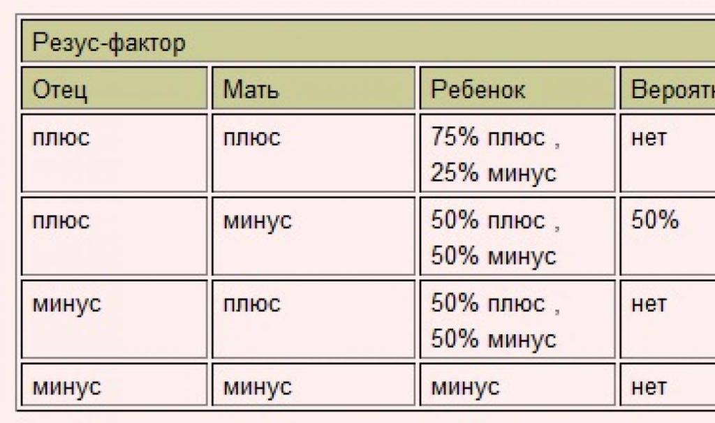 Вероятность резус-фактора у ребенка