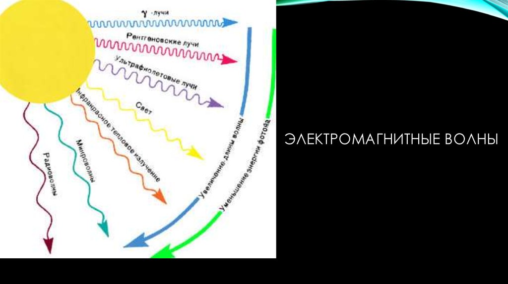 Электромагнитные волны