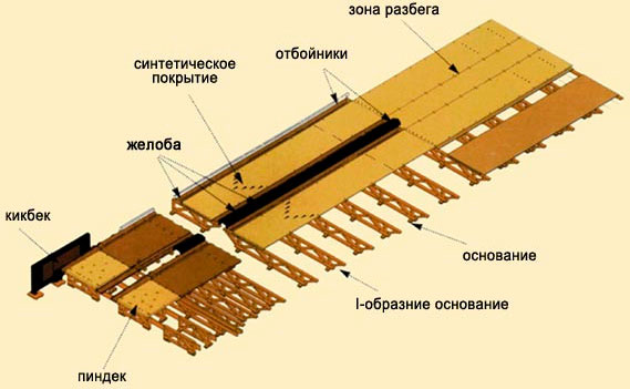 Дорожки для боулинга