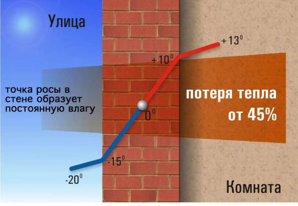 Температура точки росы