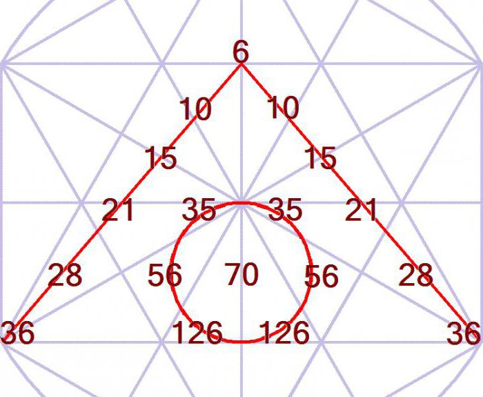 арифметический треугольник Паскаля