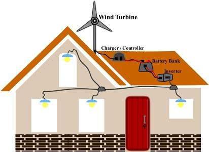 ветряные электростанции для дома
