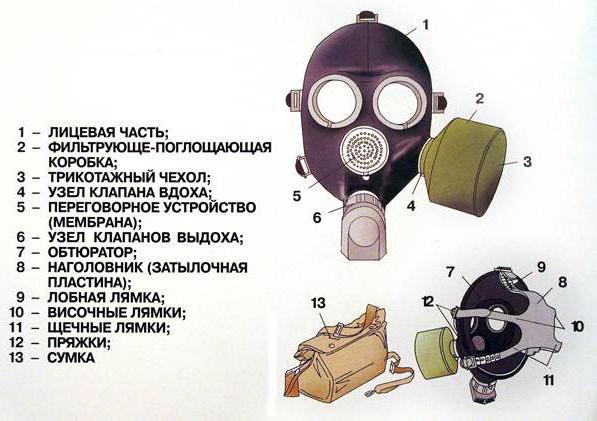 С какой стороны носится противогаз и планшет