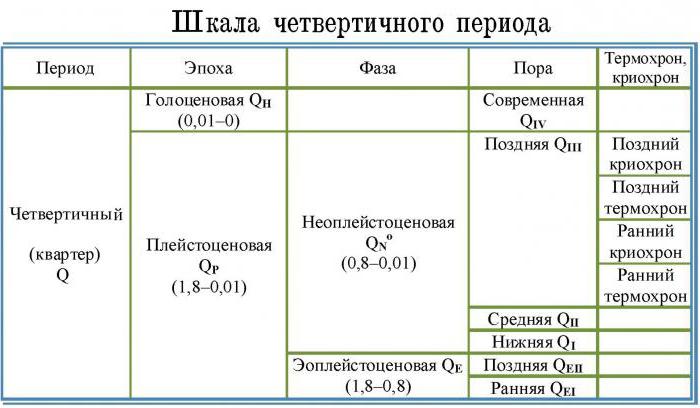 геохронологическая шкала геологического времени