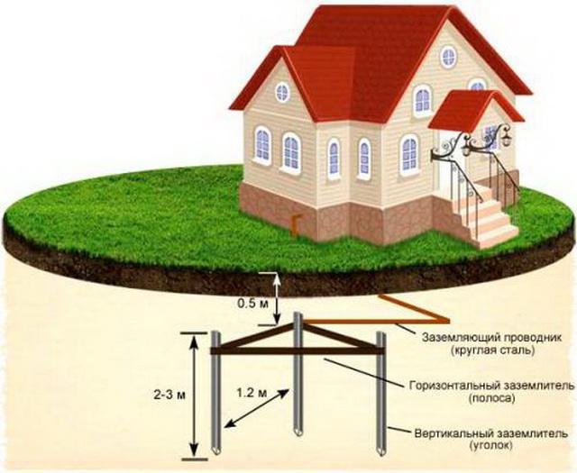 grounding kit for a private house ez 6