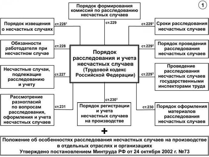 Новое положение о расследовании несчастных случаев на производстве 2022 образец