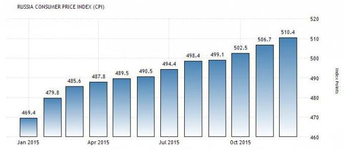 индекс цен росстат