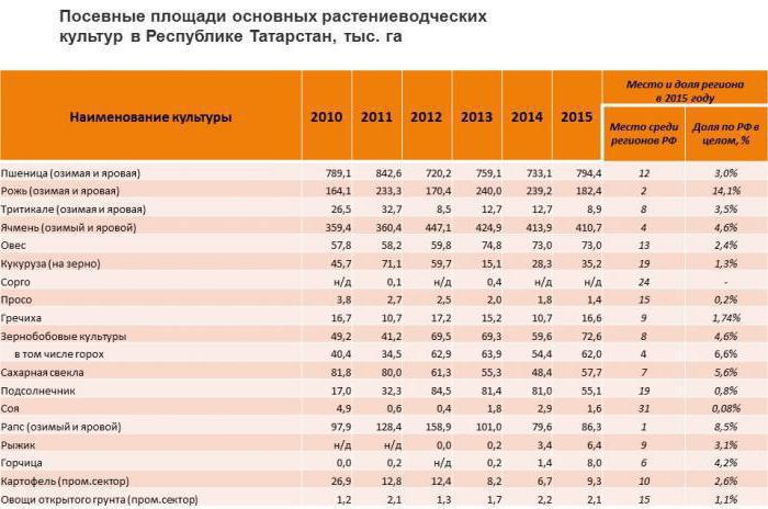 министерство сельского хозяйства татарстана