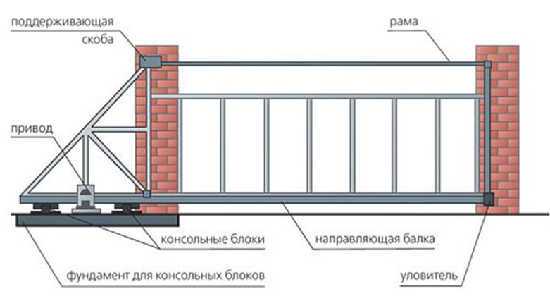 gate scheme