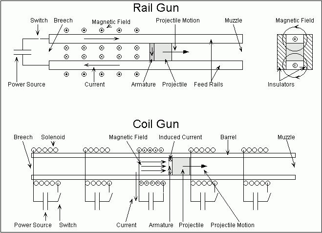 схема электромагнитной пушки