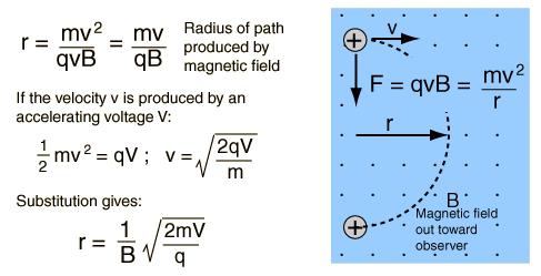 movement of charged particles