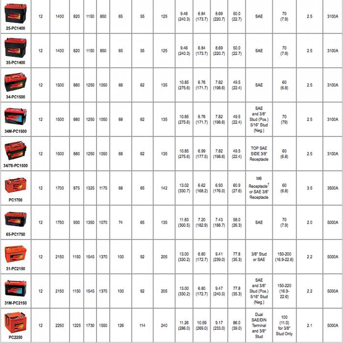 Сопротивление автомобильного аккумулятора таблица