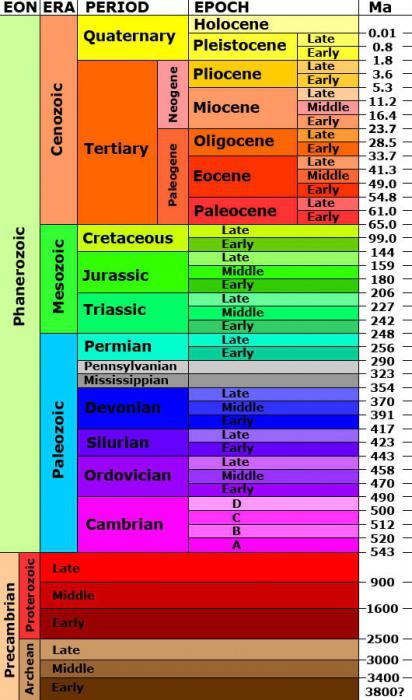 геологические периоды земли таблица 