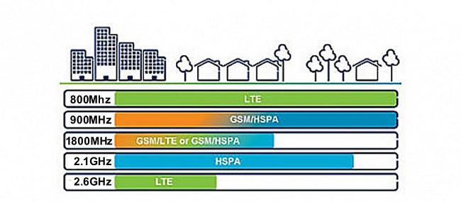 frequency range lte