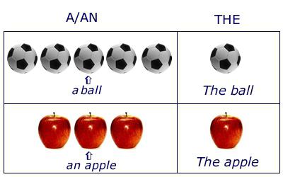 функции артикля в английском языке