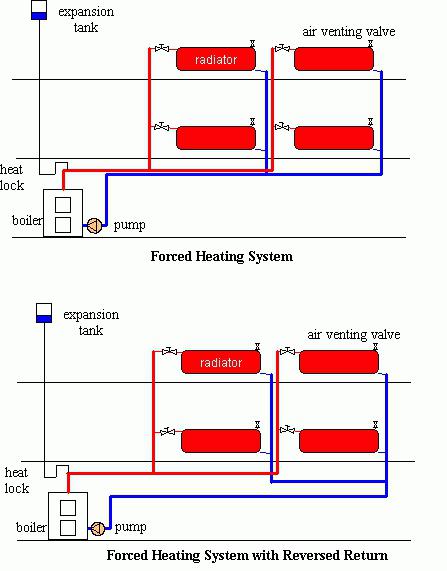 layout of heating pipes