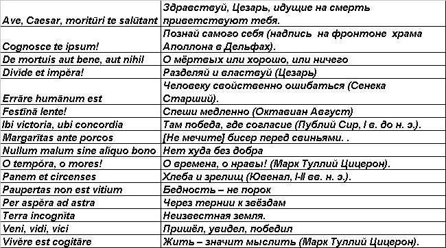 Латынь фразы. Выражения на латинском языке с переводом. Поговорки на латыни с переводом. Фразы на латыни. Латинские крылатые выражения.