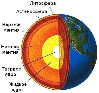 Схема географической оболочки земли
