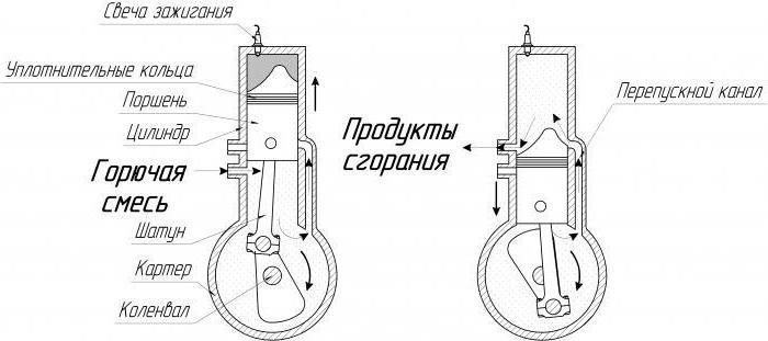 Принцип работы двухтактного двигателя внутреннего сгорания схема работы