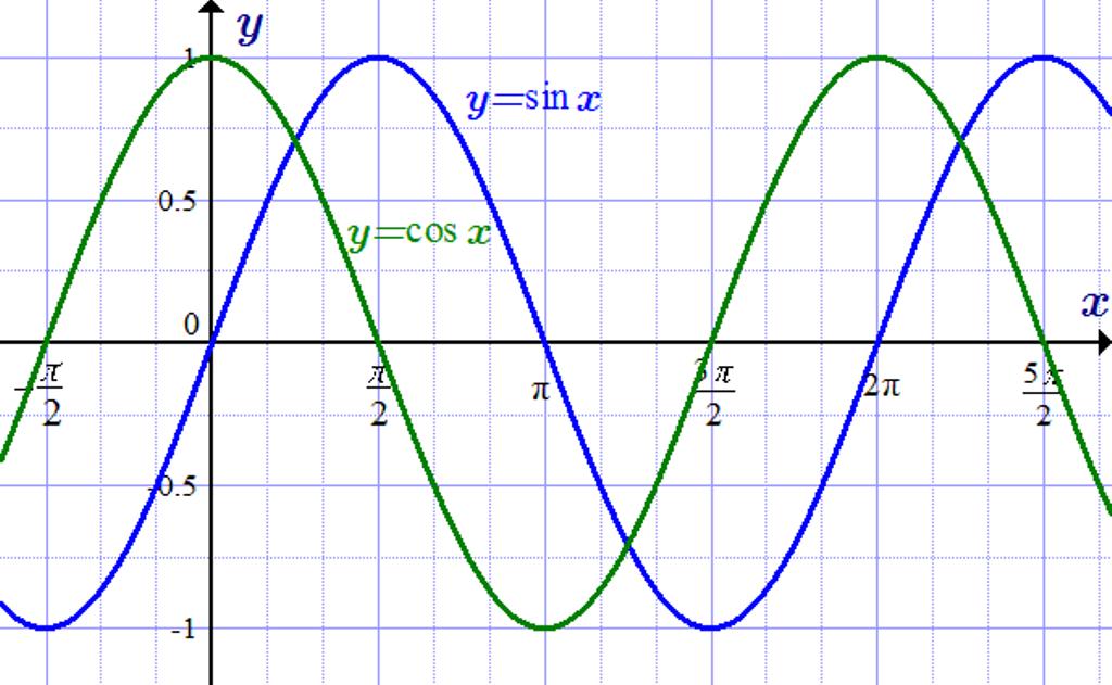 Графики sin y и cos y. График функции y = sin x (синусоида). График функции синус и косинус. График синуса и косинуса. График функции минус косинус.