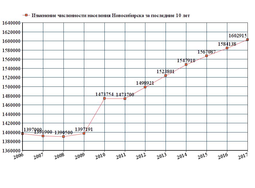 Официальное население новосибирска