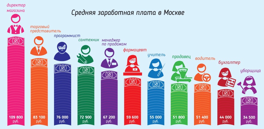 Средняя зарплата в Москве: 