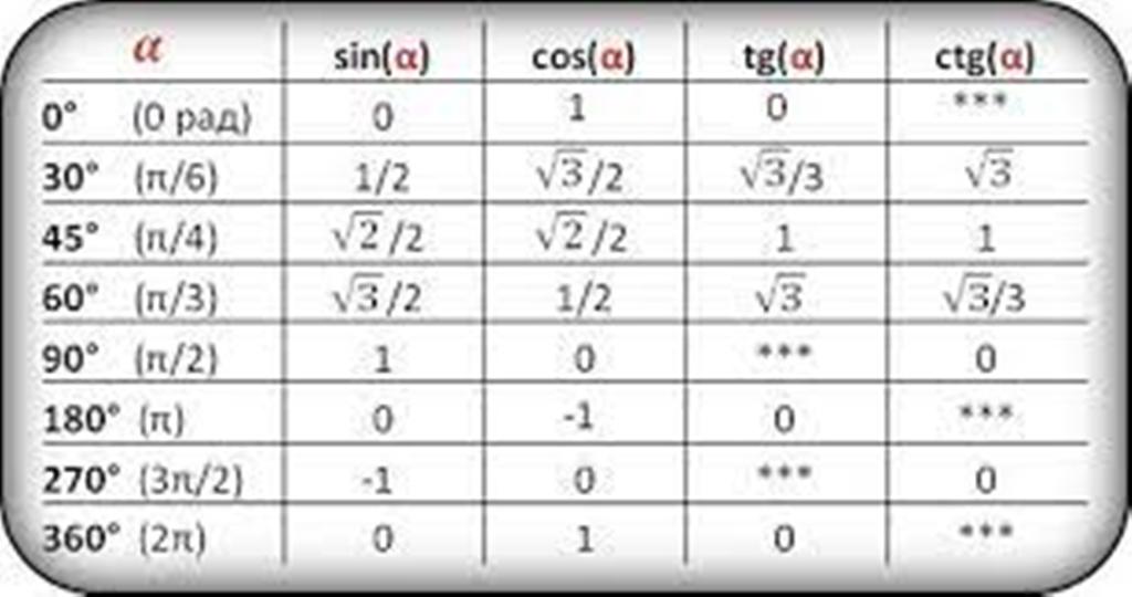 Cos go 2. Таблица для вычисления косинуса и синуса. Таблица синусов и косинусов тригонометрия. Таблица sin и cos в градусах. Синус косинус тангенс таблица формулы.