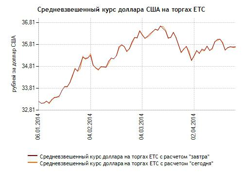 что происходит с курсом рубля